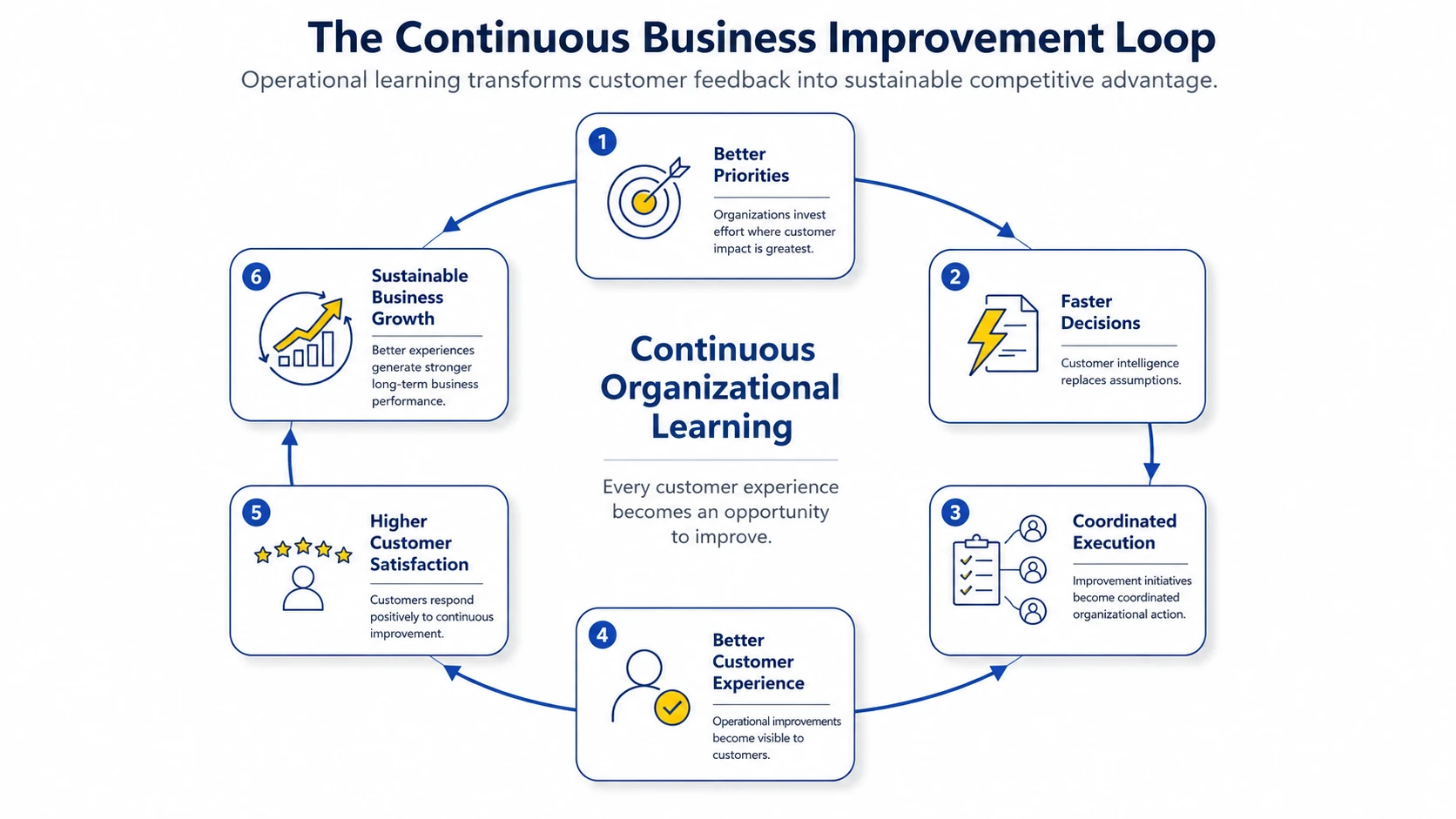 Continuous improvement loop showing how operationalized customer feedback creates long-term business growth.