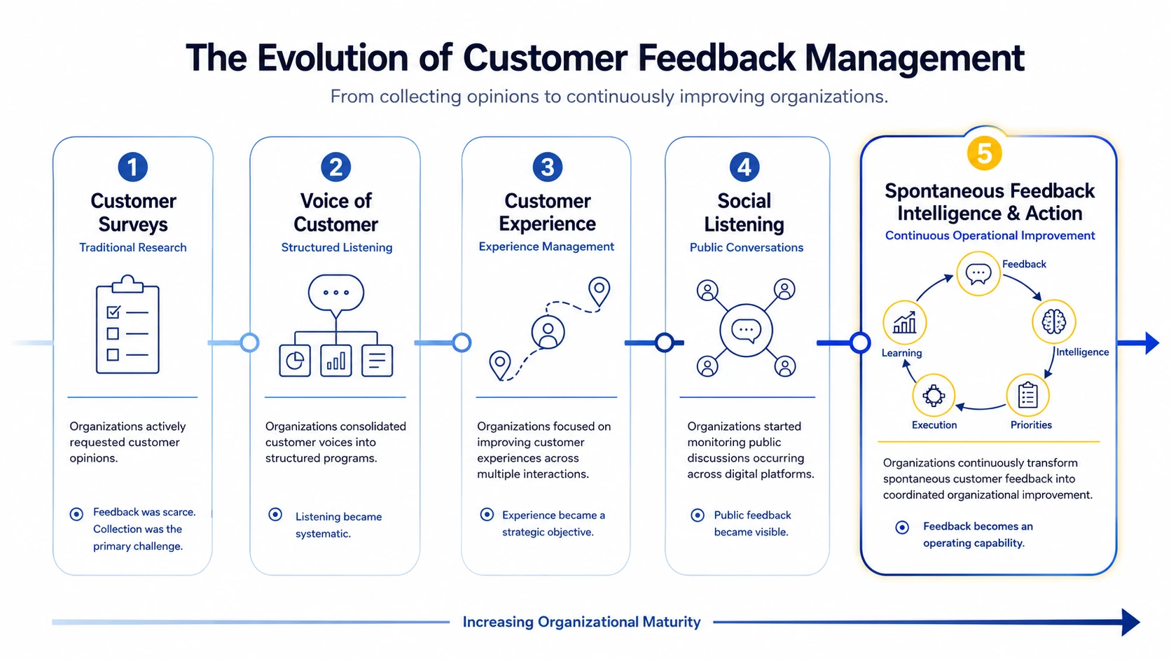 Timeline illustrating the evolution from surveys and Voice of Customer programs to Spontaneous Feedback Intelligence and Action.