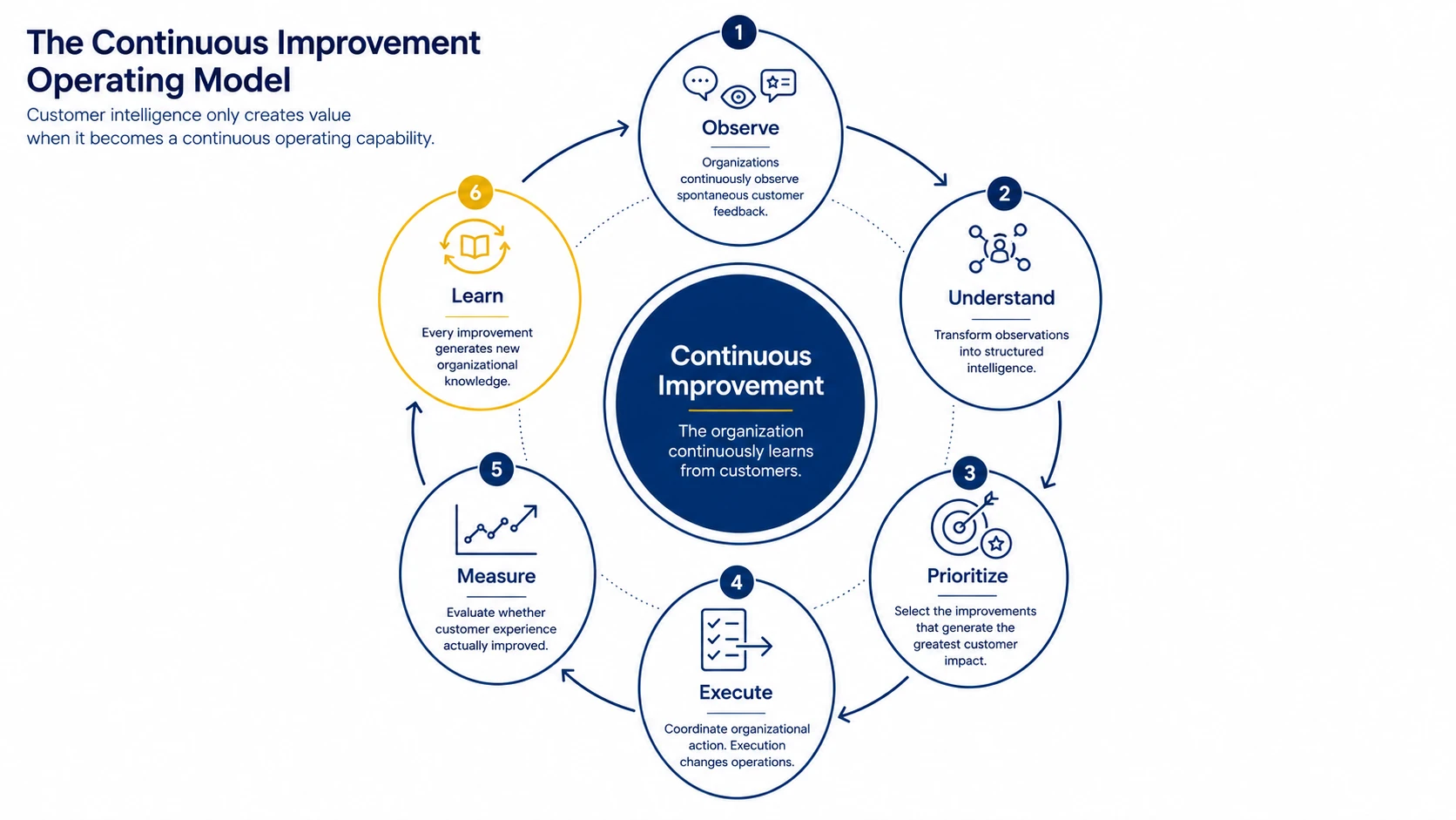 Operating model illustrating the continuous cycle of observing, understanding, prioritizing, executing, learning, and improving.