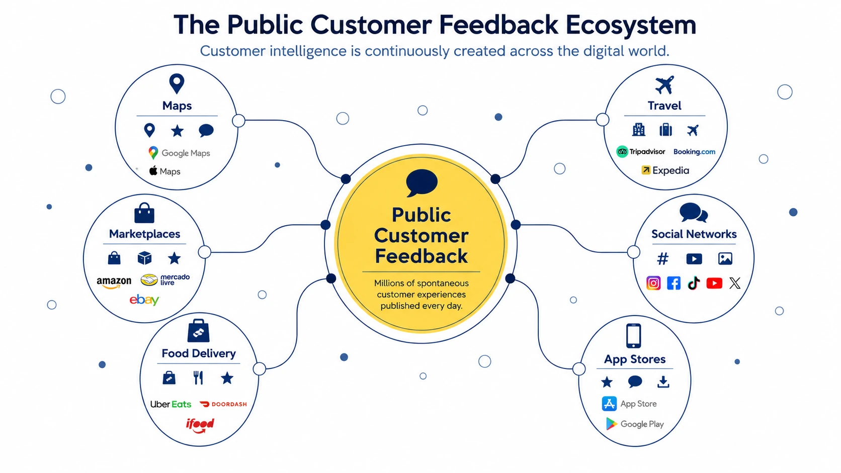 Public platforms continuously generate spontaneous customer feedback that becomes business intelligence.