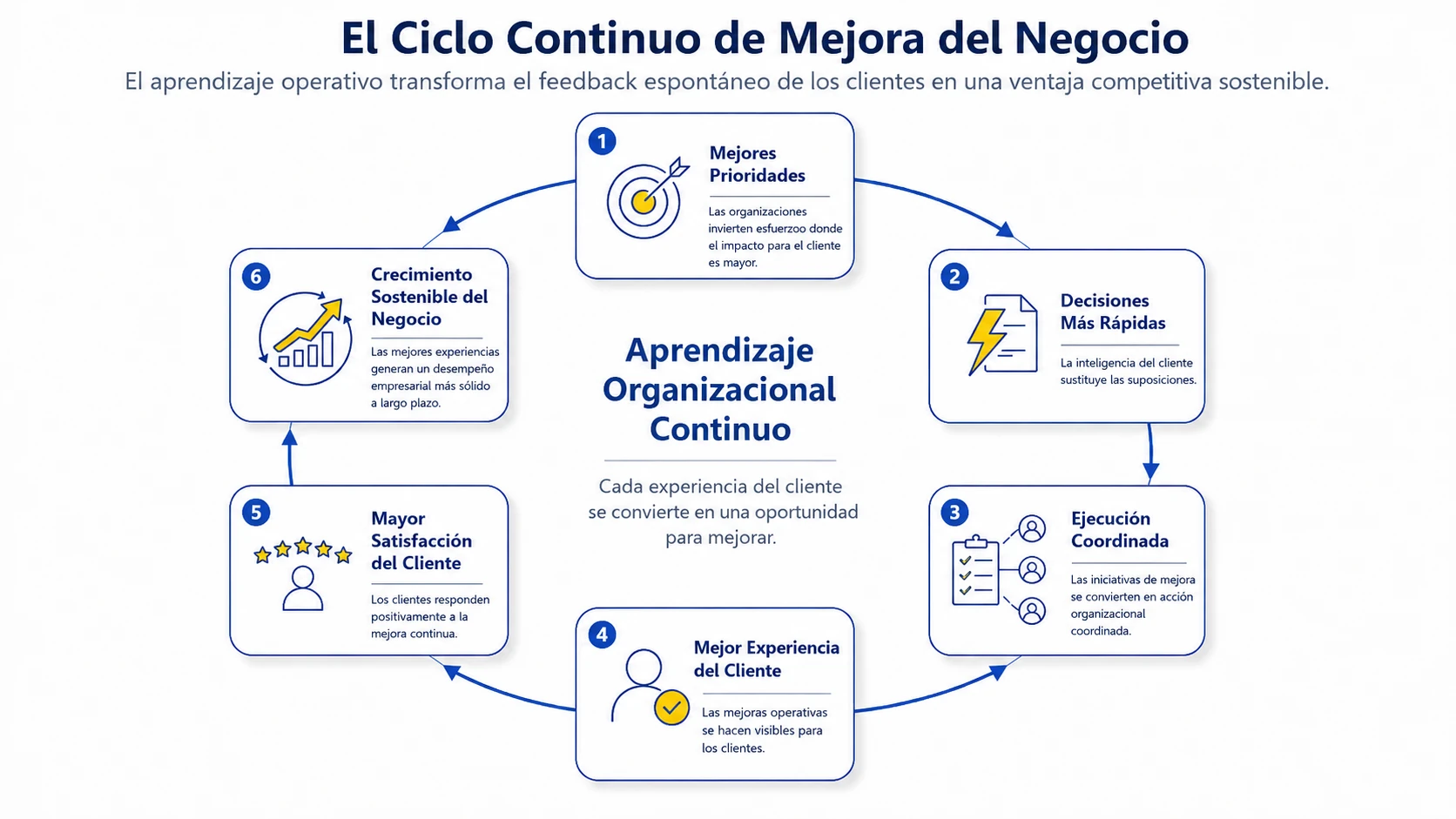 Ciclo de mejora continua que muestra cómo el feedback de clientes operacionalizado genera crecimiento empresarial a largo plazo.