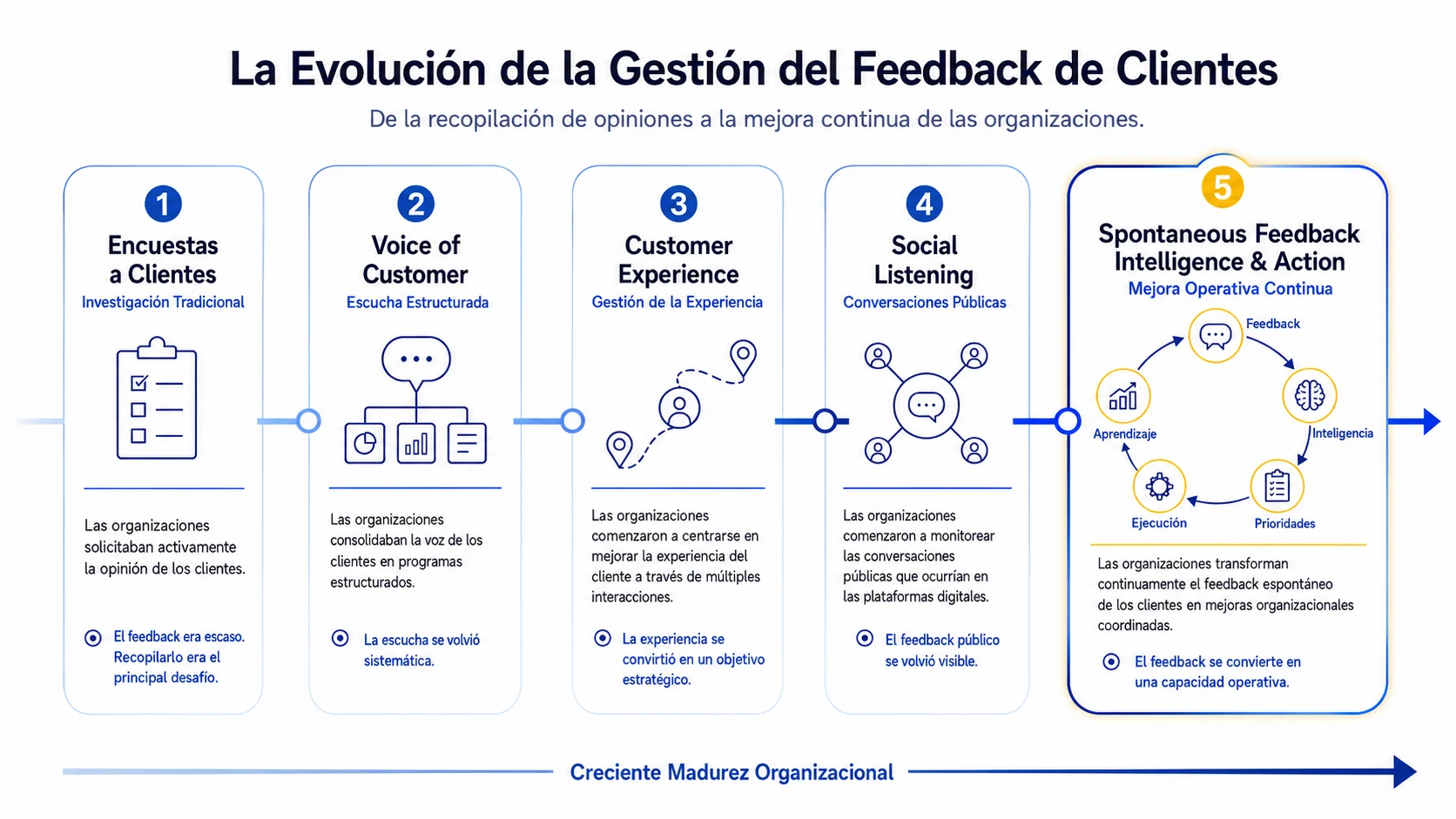 Línea de tiempo que ilustra la evolución desde encuestas y programas Voice of Customer hasta la Inteligencia y Acción sobre Feedback Espontáneo (SFIA).