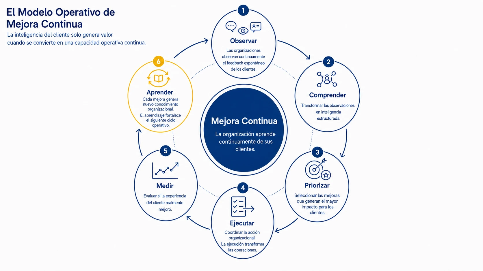 Modelo operativo que ilustra el ciclo continuo de observar, entender, priorizar, ejecutar, aprender y mejorar.