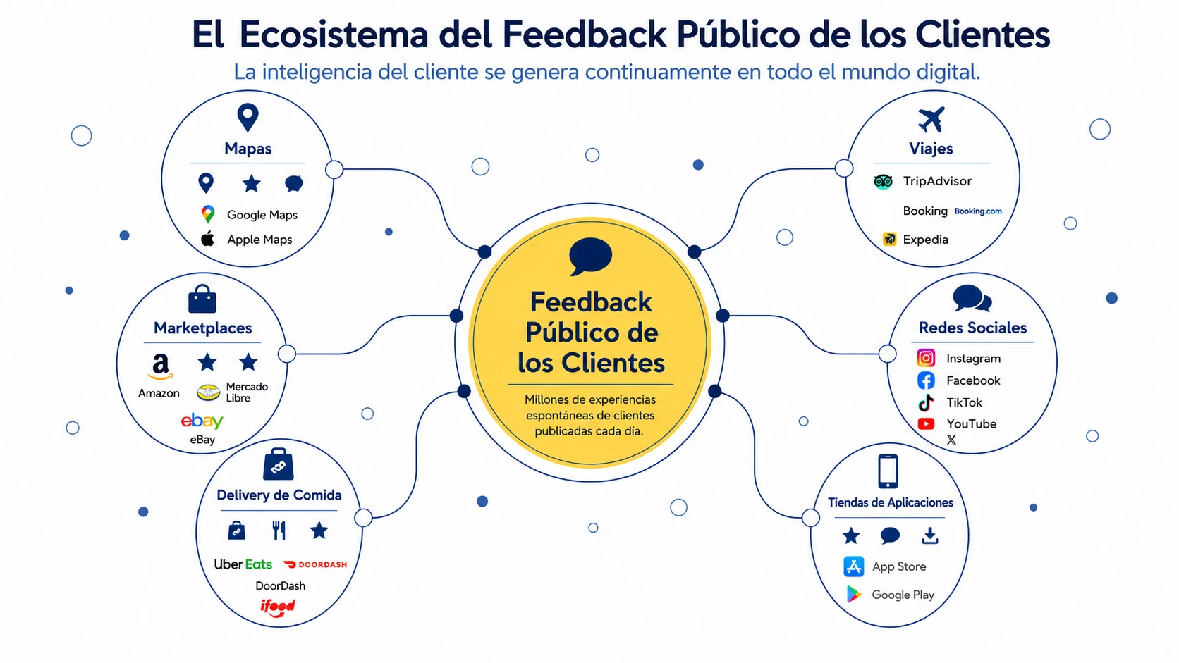 Las plataformas públicas generan continuamente feedback espontáneo de clientes que se convierte en inteligencia empresarial.