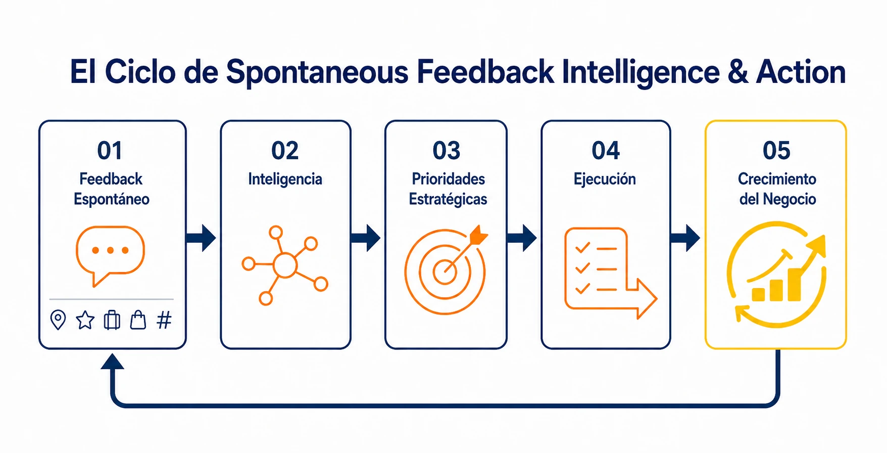 Diagrama que ilustra cómo el feedback espontáneo de clientes se convierte en inteligencia, priorización, ejecución, mejora continua y crecimiento empresarial.