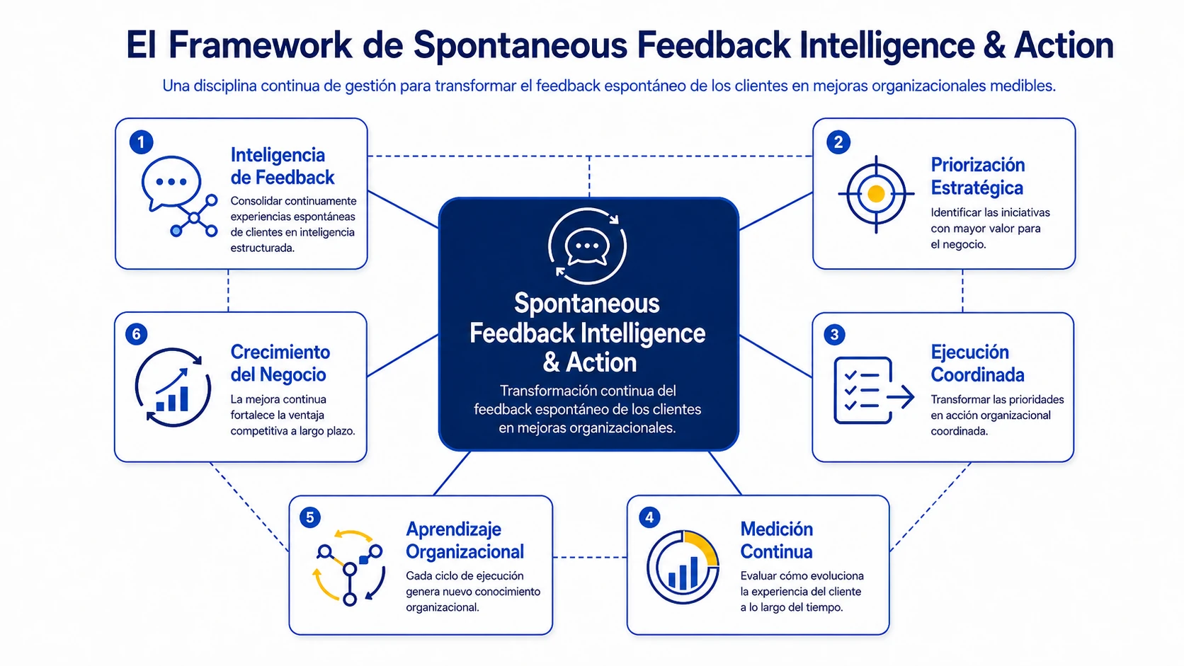 Marco que muestra cómo el feedback espontáneo de clientes se convierte en inteligencia, priorización, ejecución, mejora continua y crecimiento empresarial.