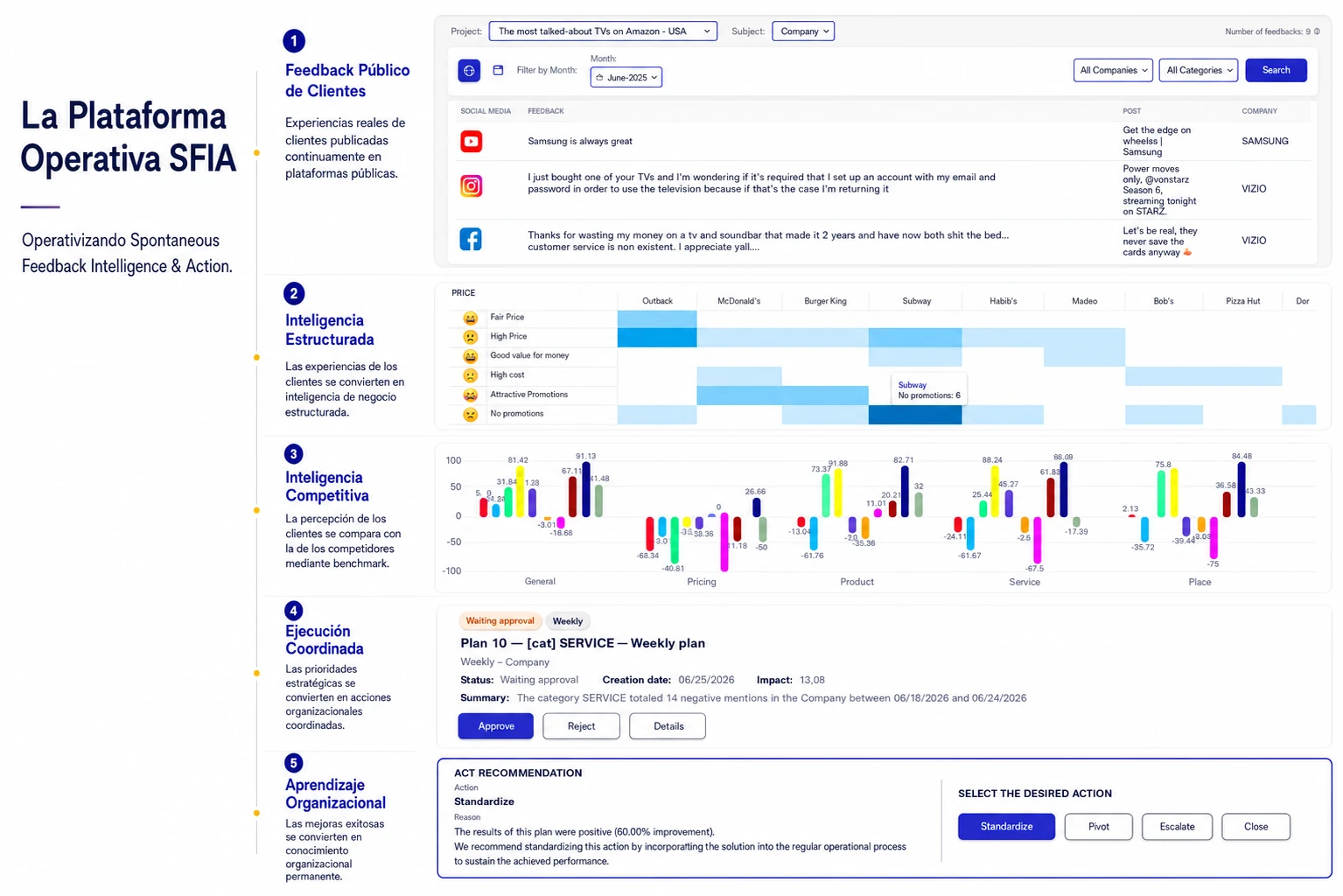 Resumen de la plataforma de Yellow Tokens que muestra cómo el feedback espontáneo de clientes se convierte en inteligencia, prioridades, planes de acción y resultados medibles.