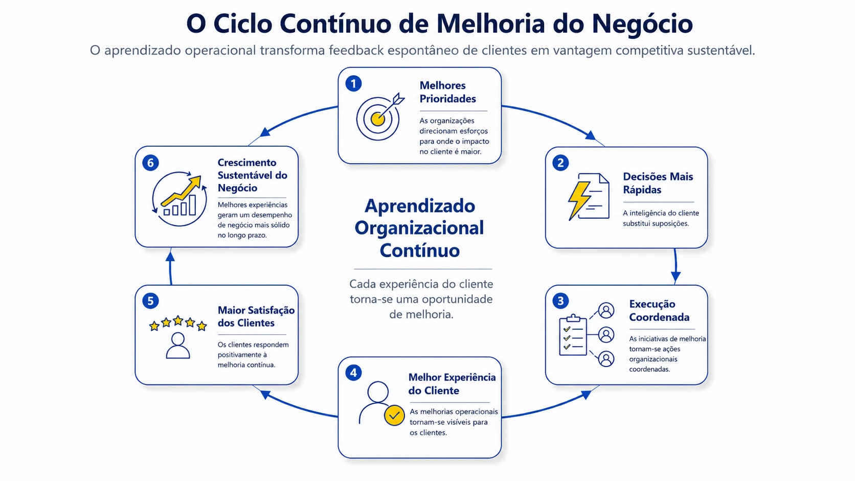 Ciclo de melhoria contínua que mostra como o feedback operacionalizado de clientes gera crescimento empresarial de longo prazo.