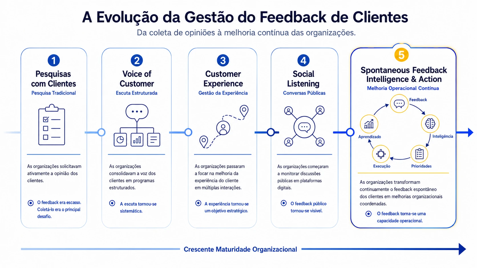 Linha do tempo ilustrando a evolução de pesquisas e programas de Voz do Cliente para a Inteligência e Ação com Feedback Espontâneo (SFIA).