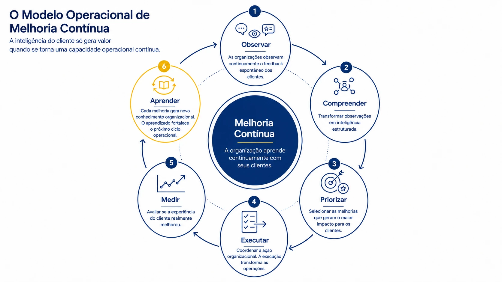 Modelo operacional ilustrando o ciclo contínuo de observar, entender, priorizar, executar, aprender e melhorar.