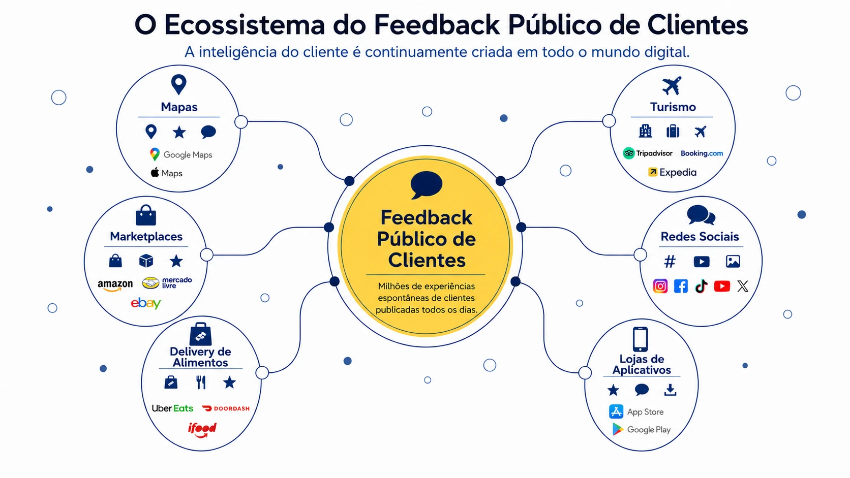 Plataformas públicas geram continuamente feedback espontâneo de clientes que se transforma em inteligência de negócios.