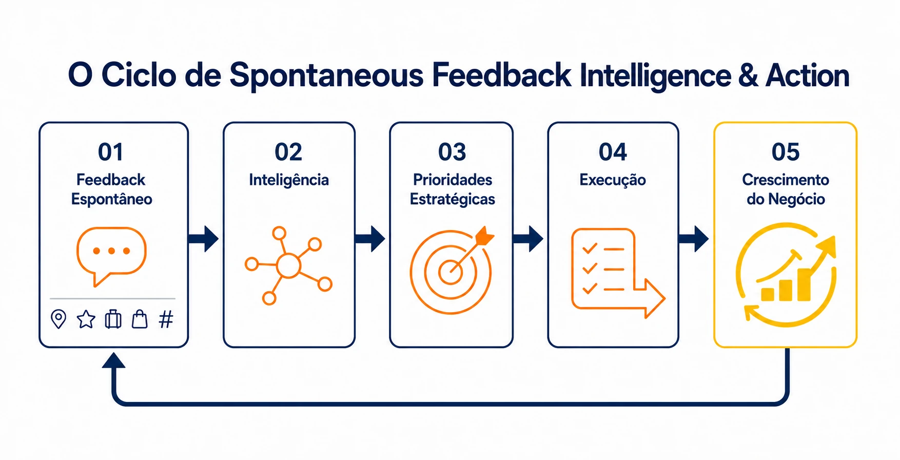 Diagrama ilustrando como o feedback espontâneo de clientes se torna inteligência, priorização, execução, melhoria contínua e crescimento empresarial.