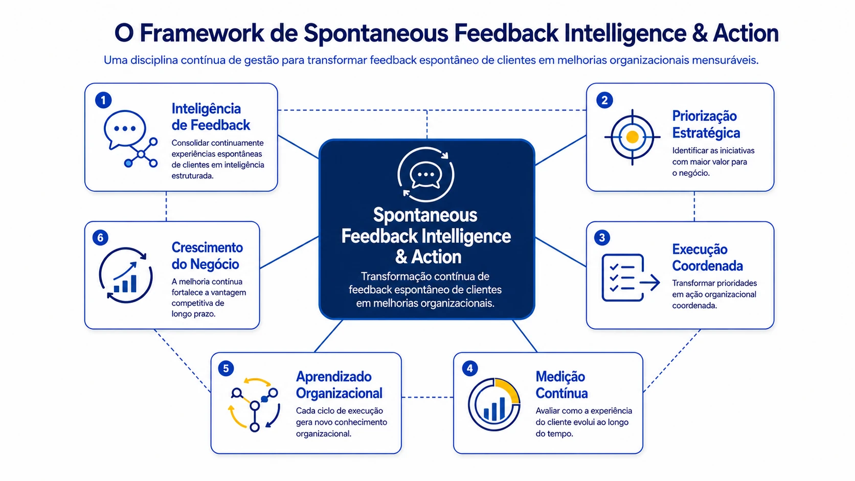 Estrutura ilustrando como o feedback espontâneo de clientes se torna inteligência, priorização, execução, melhoria contínua e crescimento empresarial.