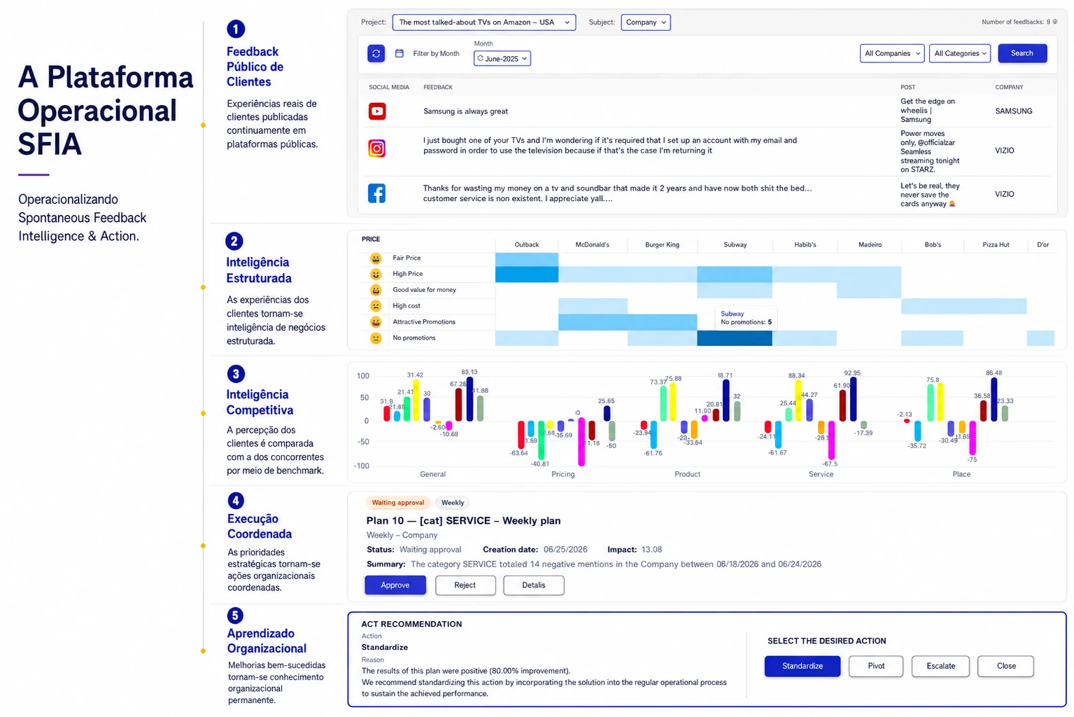 Visão geral da plataforma da Yellow Tokens mostrando como o feedback espontâneo de clientes se torna inteligência, prioridades, planos de ação e resultados mensuráveis.