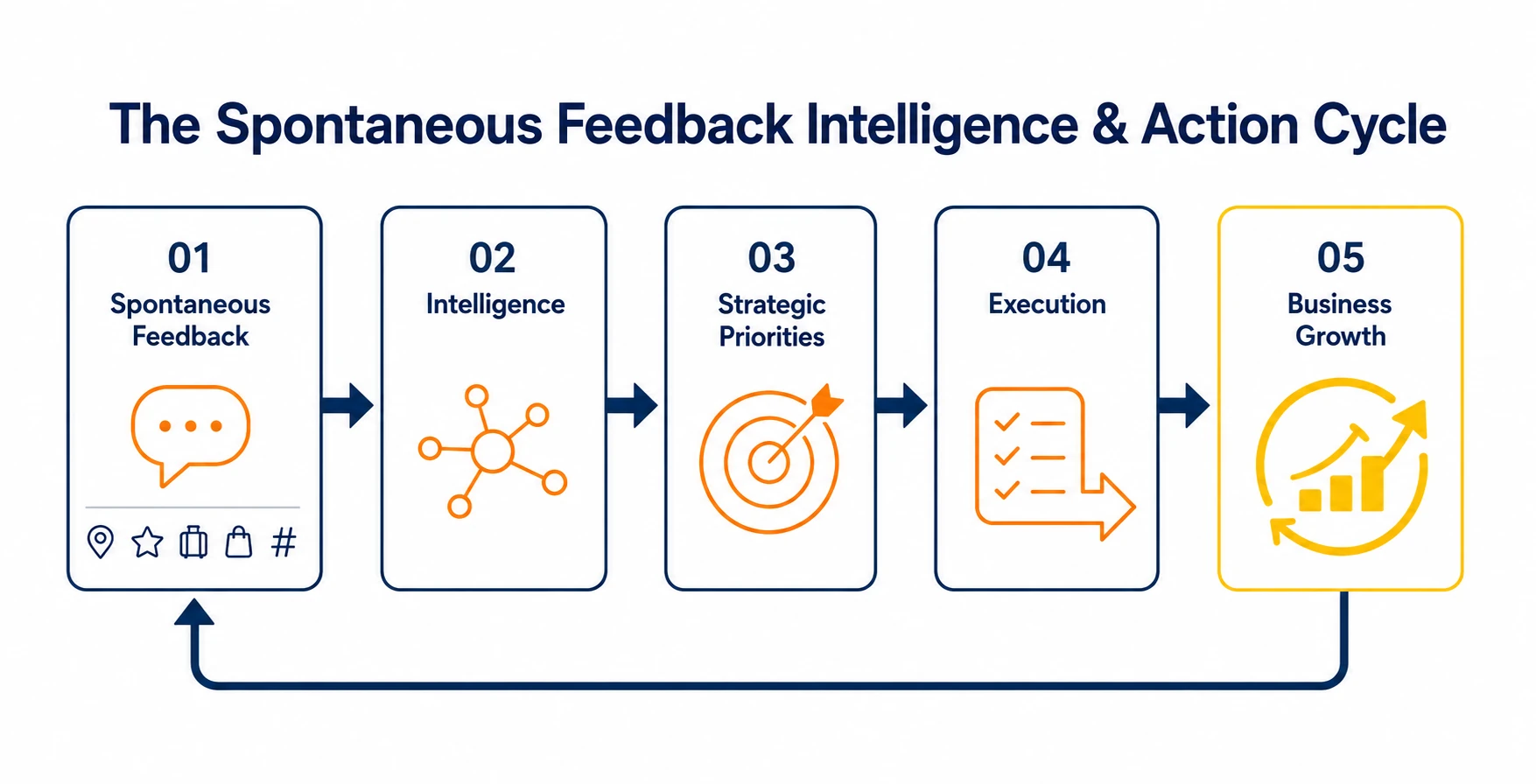 Diagram illustrating how spontaneous customer feedback becomes intelligence, prioritization, execution, continuous improvement, and business growth.