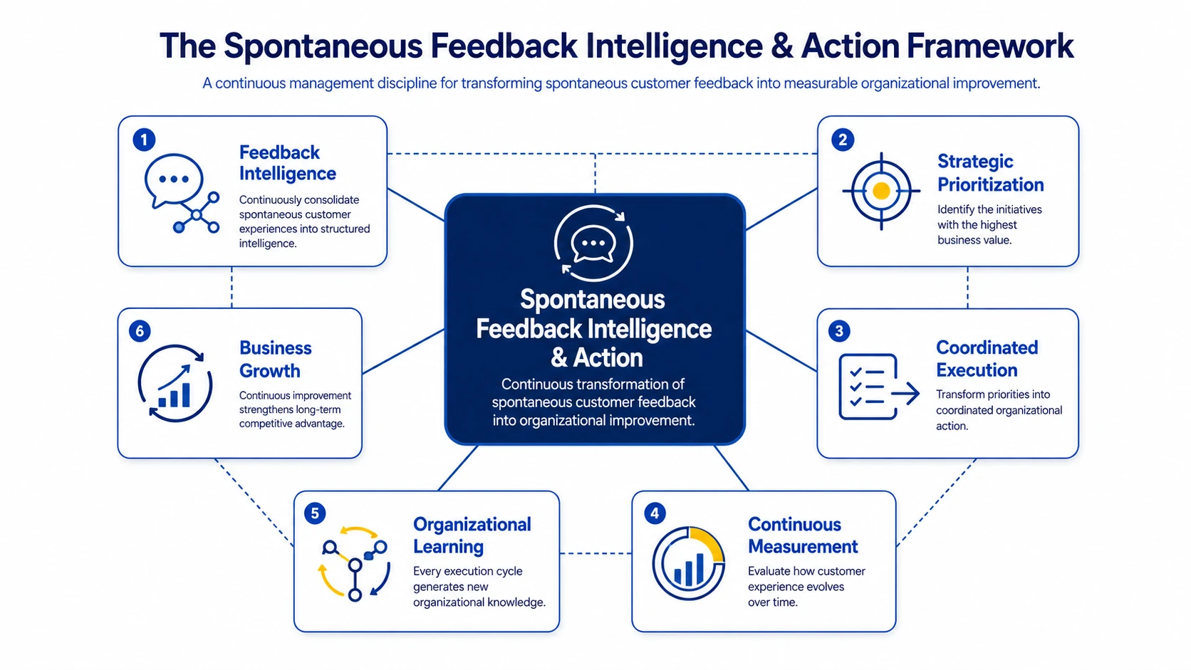 Framework illustrating how spontaneous customer feedback becomes intelligence, prioritization, execution, continuous improvement, and business growth.