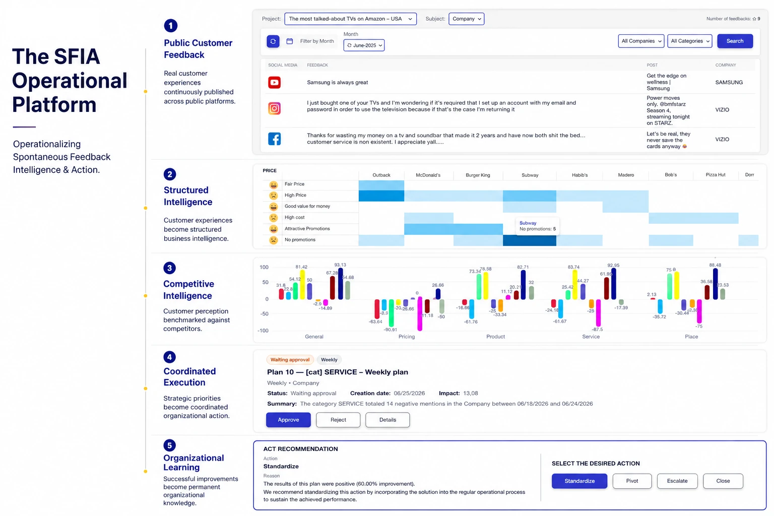 Overview of the Yellow Tokens platform showing how spontaneous customer feedback becomes intelligence, priorities, action plans, and measurable outcomes.