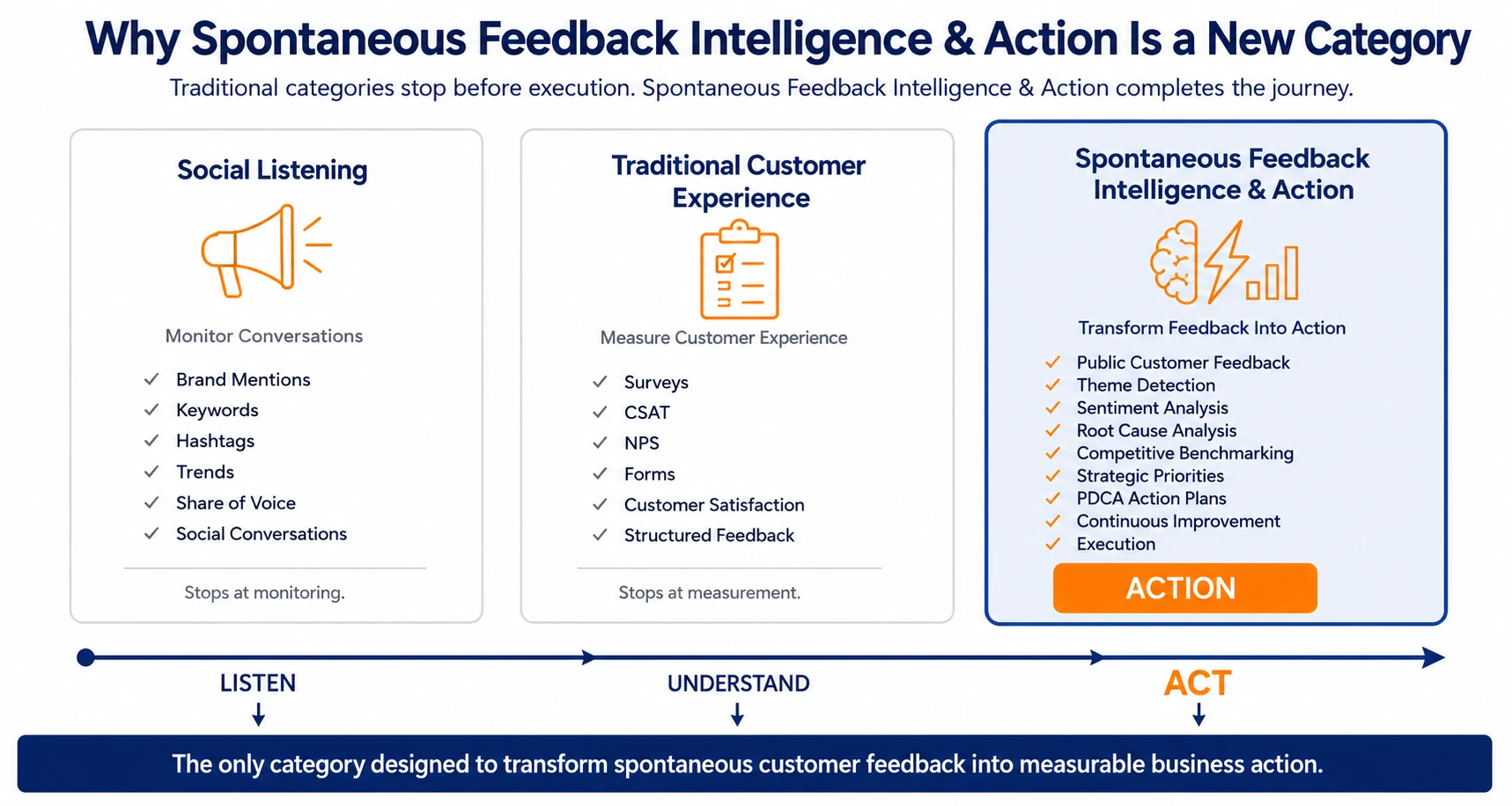 Strategic comparison showing how Social Listening, Traditional Customer Experience, and Spontaneous Feedback Intelligence & Action differ in transforming customer feedback into business action.