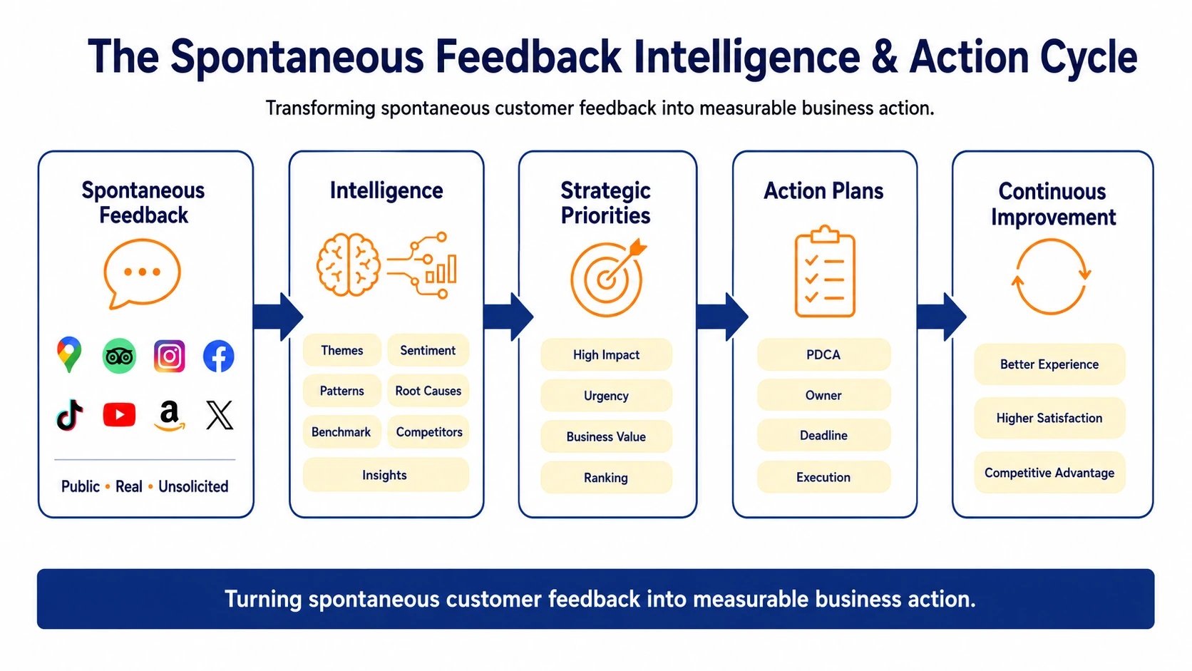 Diagram illustrating the cycle from spontaneous feedback to intelligence, strategic priorities, action plans, and continuous improvement.