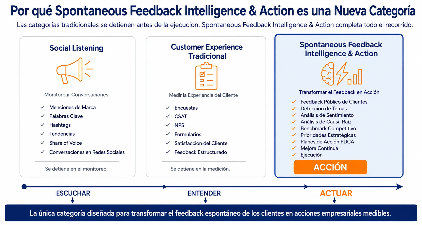 Comparación estratégica que muestra cómo Social Listening, Experiencia del Cliente tradicional e Inteligencia y Acción sobre Feedback Espontáneo difieren en transformar el feedback del cliente en acción empresarial.