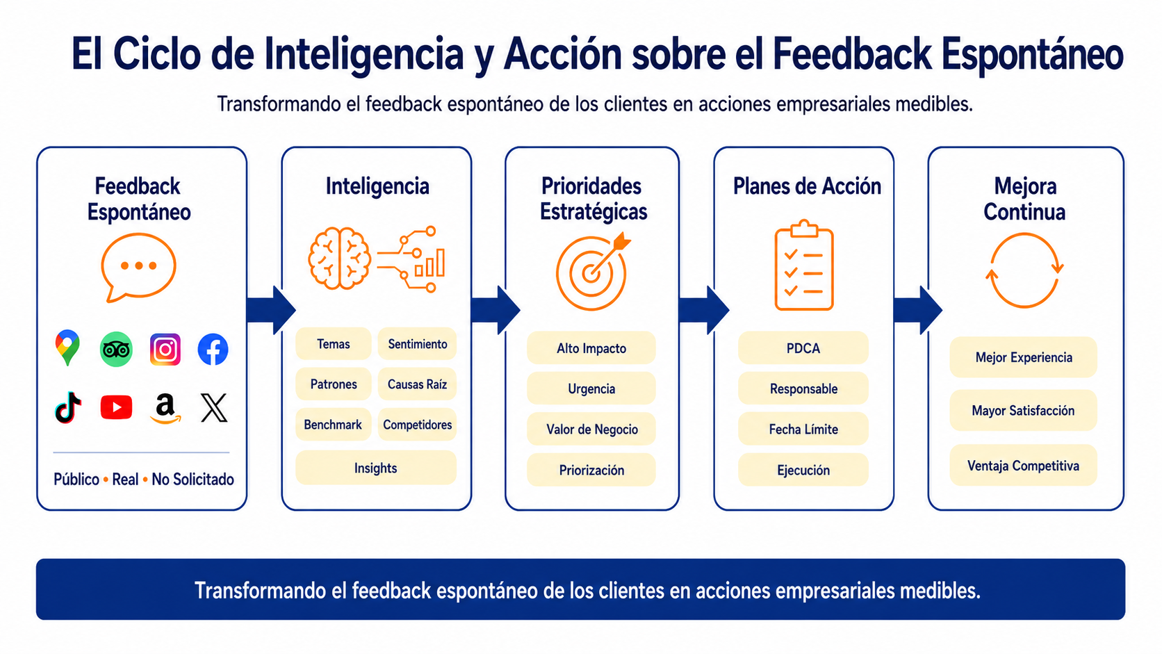 Diagrama que ilustra el ciclo desde el feedback espontáneo hasta la inteligencia, prioridades estratégicas, planes de acción y mejora continua.