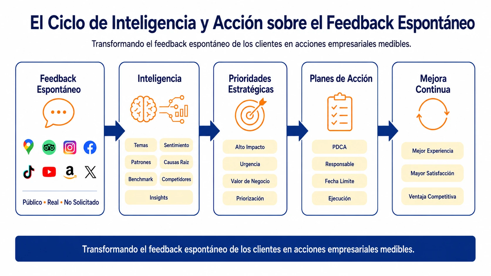 Diagrama que ilustra el ciclo desde el feedback espontáneo hasta la inteligencia, prioridades estratégicas, planes de acción y mejora continua.