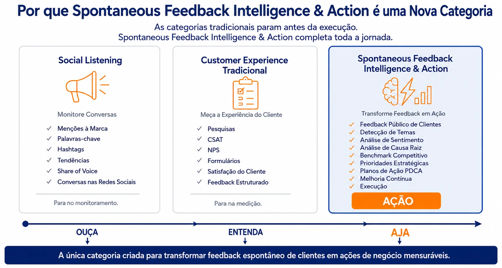 Comparação estratégica mostrando como Social Listening, Customer Experience tradicional e Inteligência e Ação com Feedback Espontâneo (SFIA) diferem na transformação do feedback do cliente em ação de negócios.