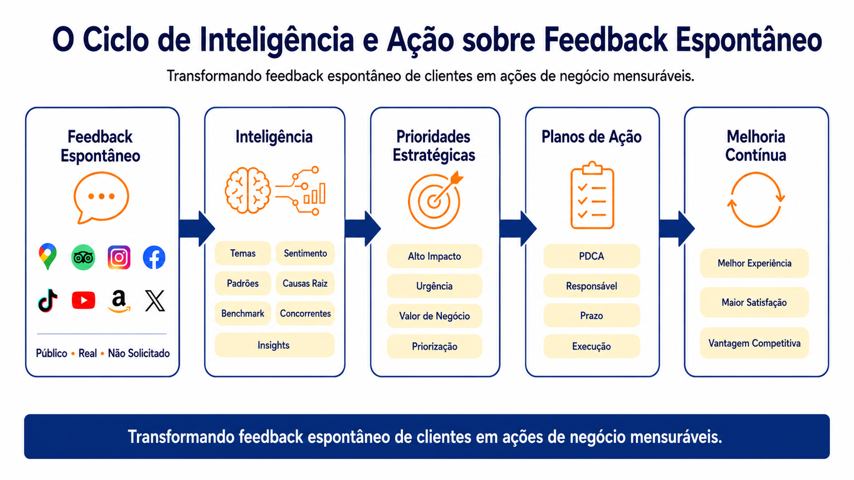 Diagrama ilustrando o ciclo do feedback espontâneo à inteligência, prioridades estratégicas, planos de ação e melhoria contínua.