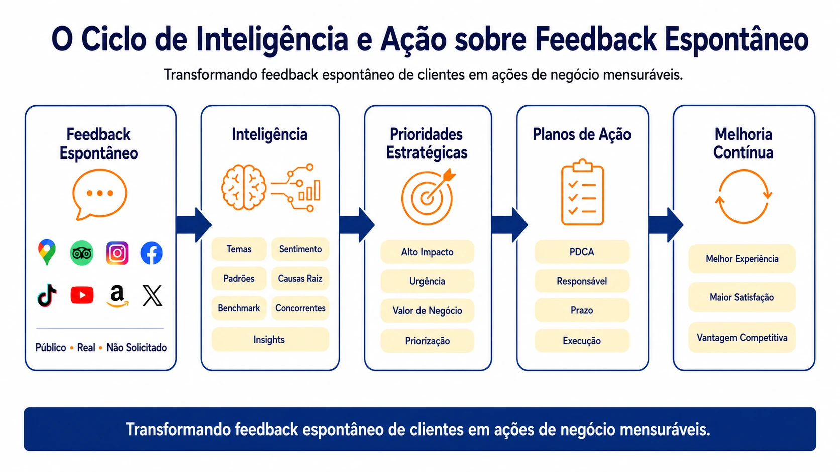 Diagrama ilustrando o ciclo do feedback espontâneo à inteligência, prioridades estratégicas, planos de ação e melhoria contínua.