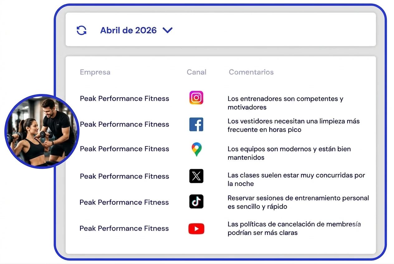 Dashboard de gimnasio con feedback de miembros estructurado