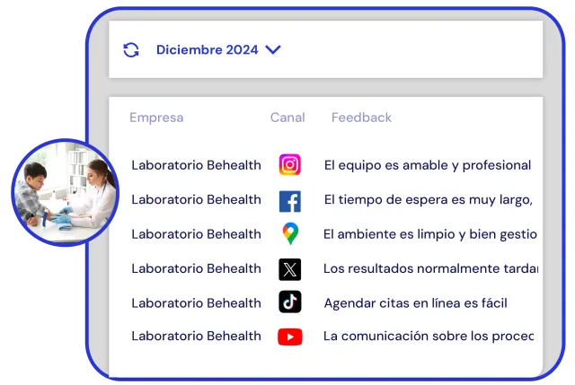 Dashboard de feedback en salud mostrando comentarios espontáneos de pacientes recogidos de Google Maps y redes sociales, organizados por empresa y plataforma