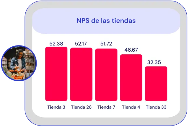 Dashboard comparativo de satisfacción a nivel de tienda