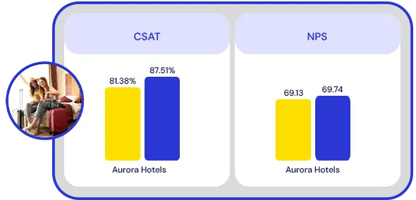 Comparativo de CSAT e NPS espontâneos entre propriedades hoteleiras