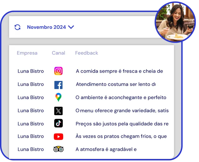 Tela da Yellow Tokens com feedbacks agregados de várias plataformas digitais para restaurantes