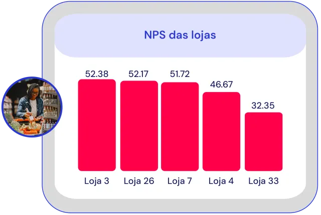 Dashboard comparativo de satisfação por loja