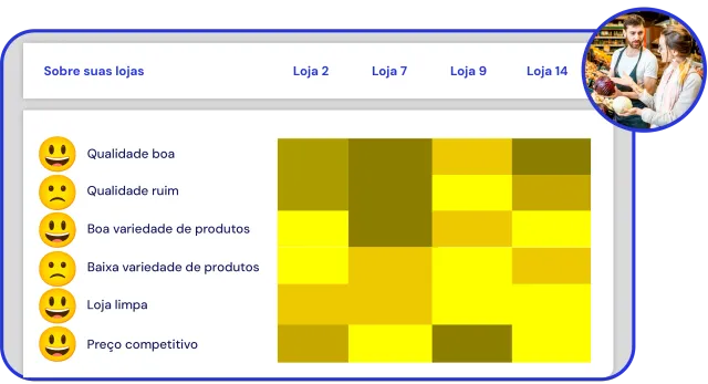 Dashboard de varejo com feedbacks estruturados por loja