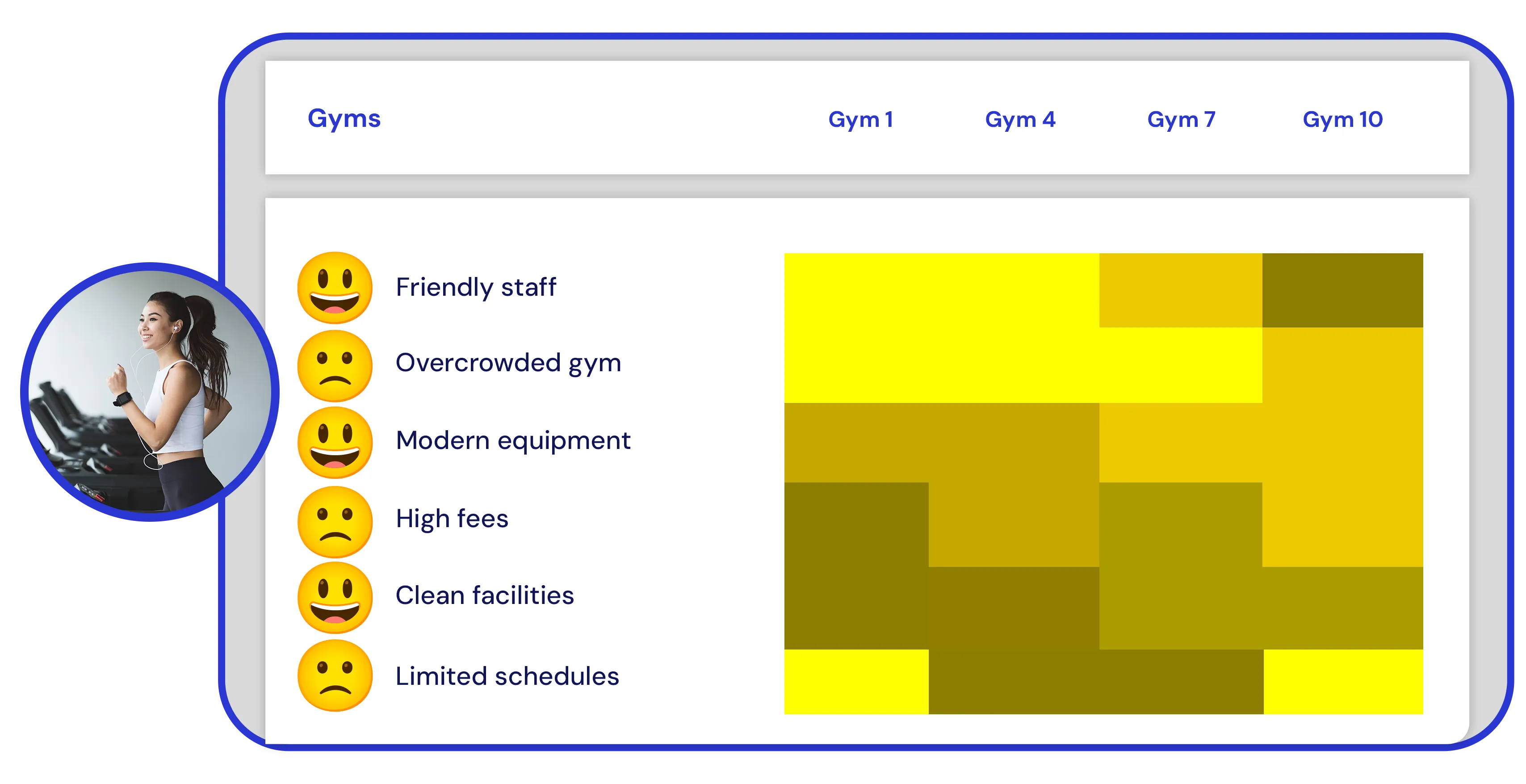 Gym insights dashboard with main member feedback topics