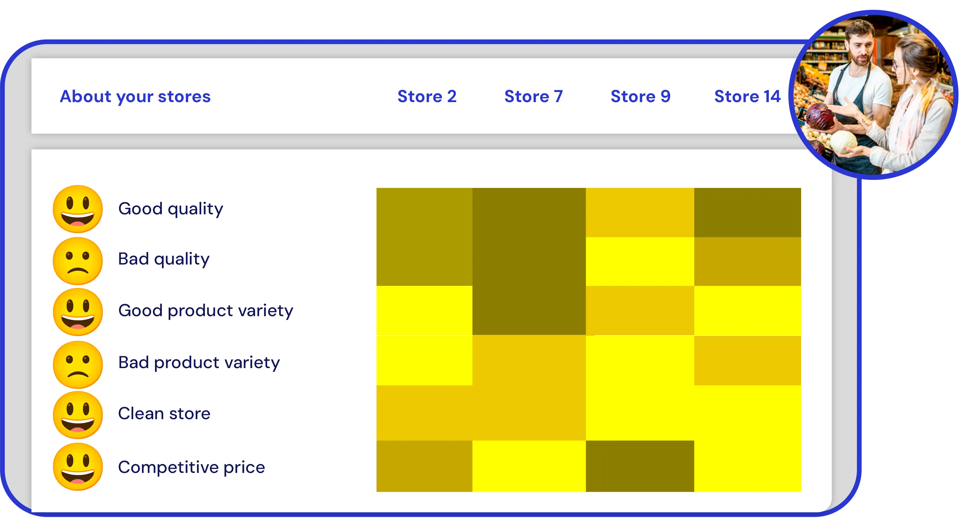 Retail dashboard with structured customer feedback by store
